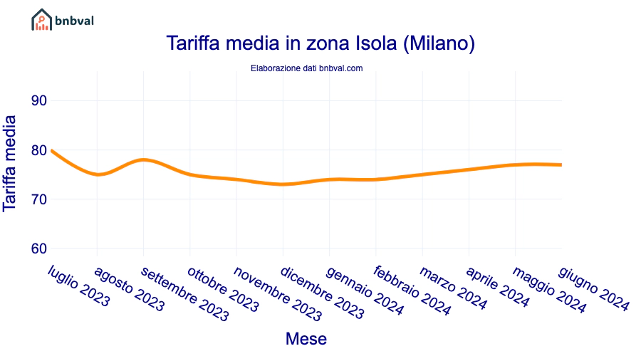 Tariffa media in zona Isola (Milano)