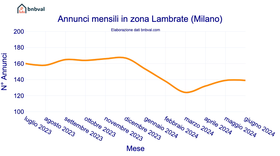 Annunci mensili in zona Lambrate (Milano)
