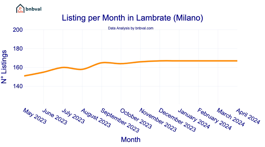 Listing per Month in Lambrate (Milano)