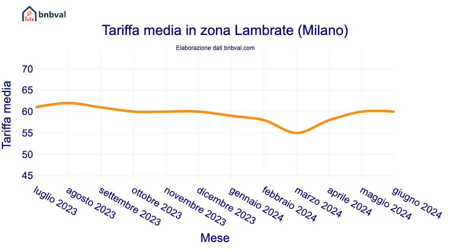 Tariffa media in zona Lambrate (Milano) Tariffa media in zona Lambrate (Milano)