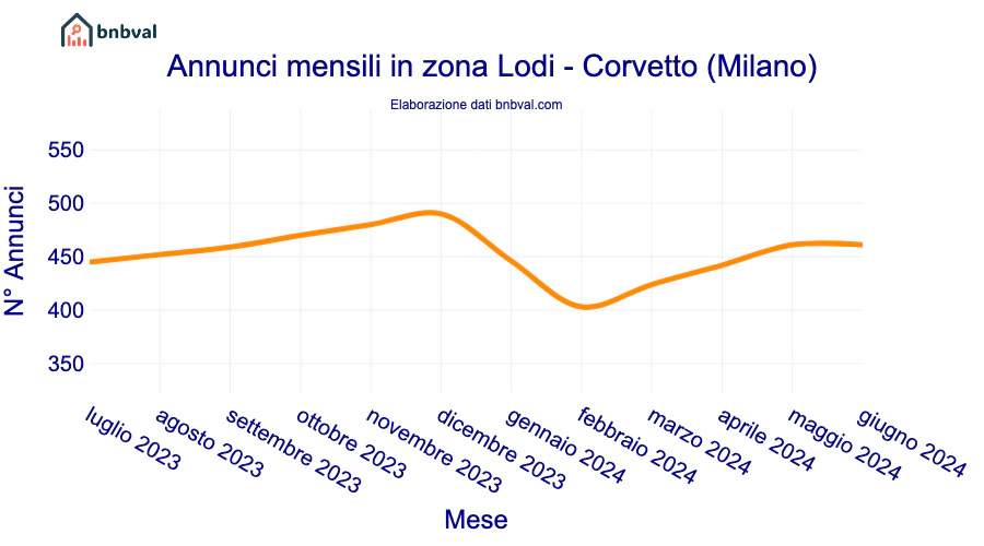 Annunci mensili in zona Lodi - Corvetto (Milano)