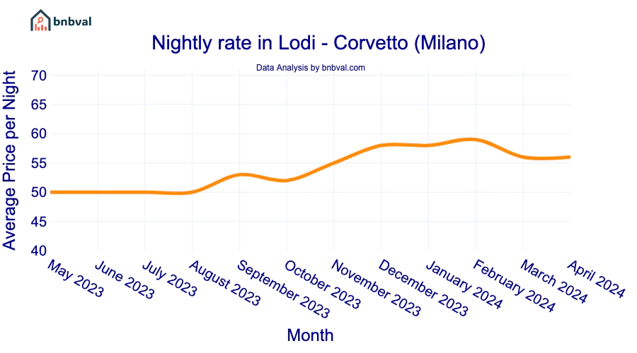 Nightly rate in Lodi - Corvetto (Milano)