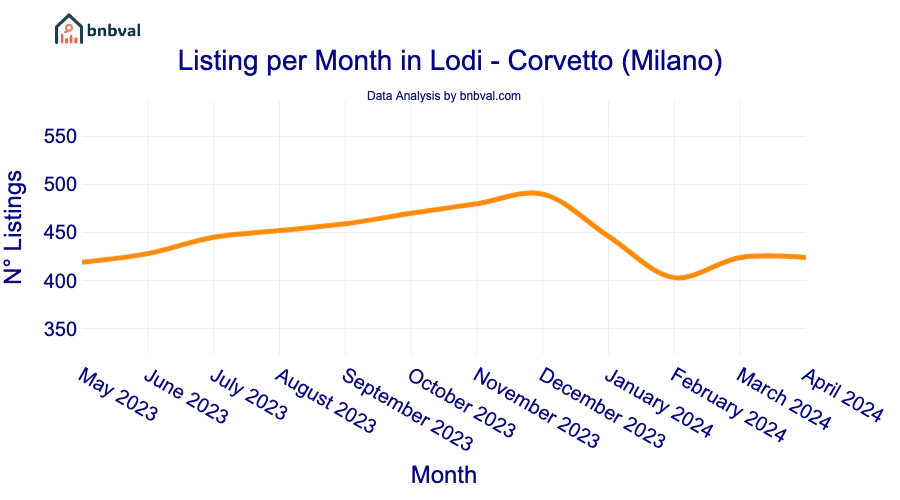 Listing per Month in Lodi - Corvetto (Milano)
