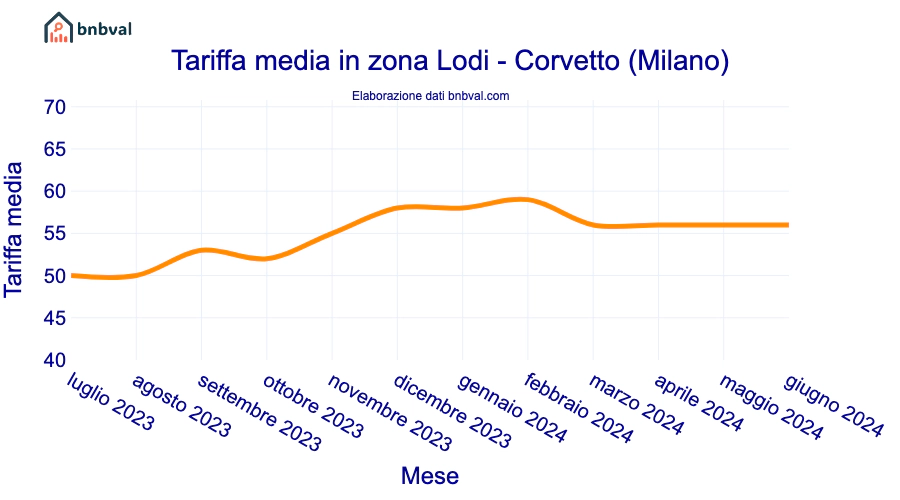 Tariffa media in zona Lodi - Corvetto (Milano)