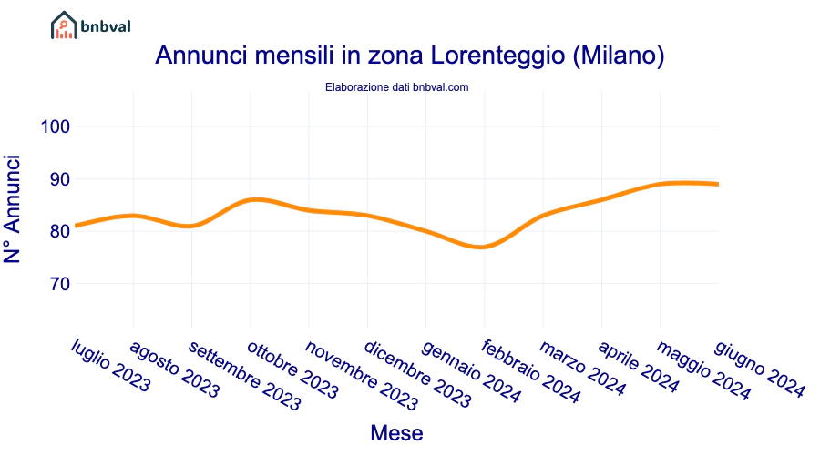 Annunci mensili in zona Lorenteggio (Milano)
