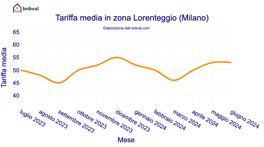 Tariffa media in zona Lorenteggio (Milano)