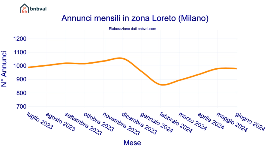 Annunci mensili in zona Loreto (Milano)