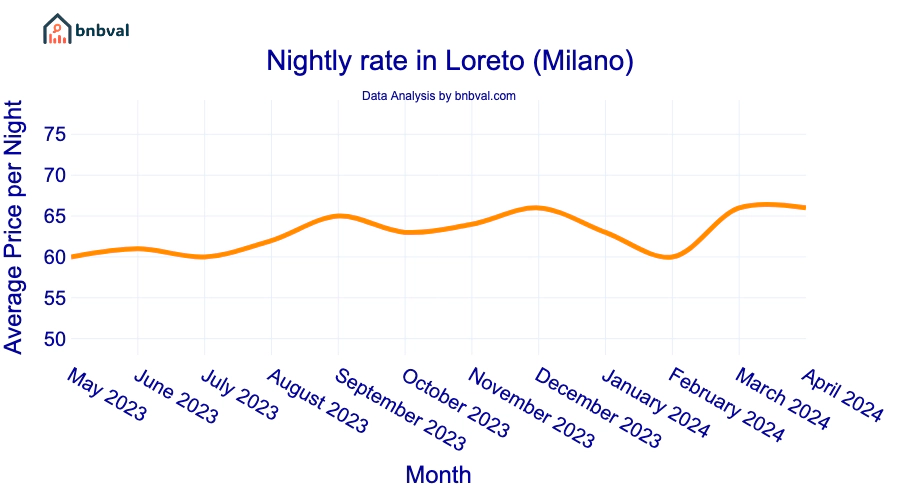 Nightly rate in Loreto (Milano) Nightly rate in Loreto (Milano)
