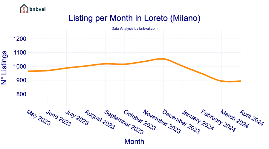 Listing per Month in Loreto (Milano)