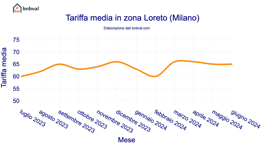 Tariffa media in zona Loreto (Milano)