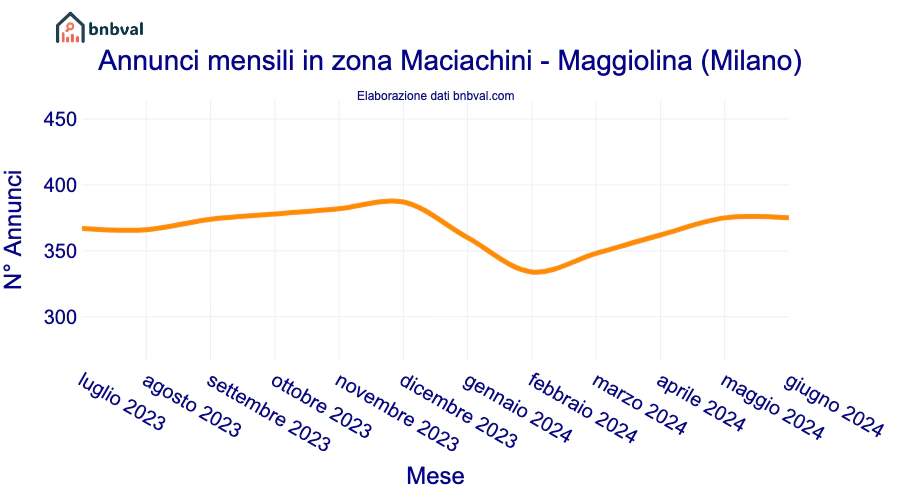 Annunci mensili in zona Maciachini - Maggiolina (Milano)