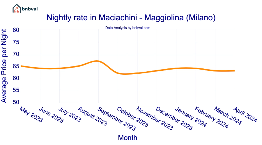 Nightly rate in Maciachini - Maggiolina (Milano) Nightly rate in Maciachini - Maggiolina (Milano)