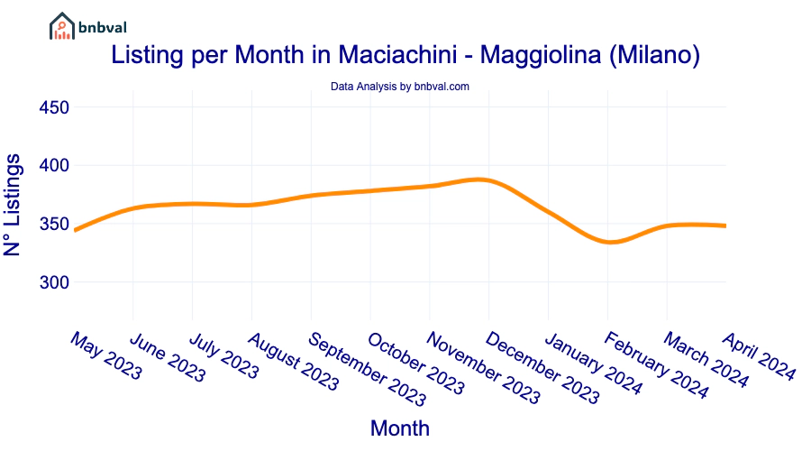 Listing per Month in Maciachini - Maggiolina (Milano)