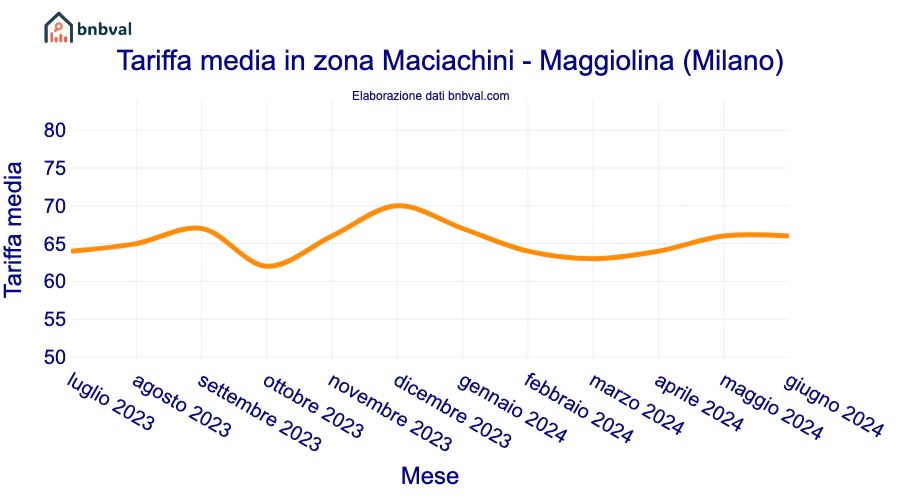 Tariffa media in zona Maciachini - Maggiolina (Milano)