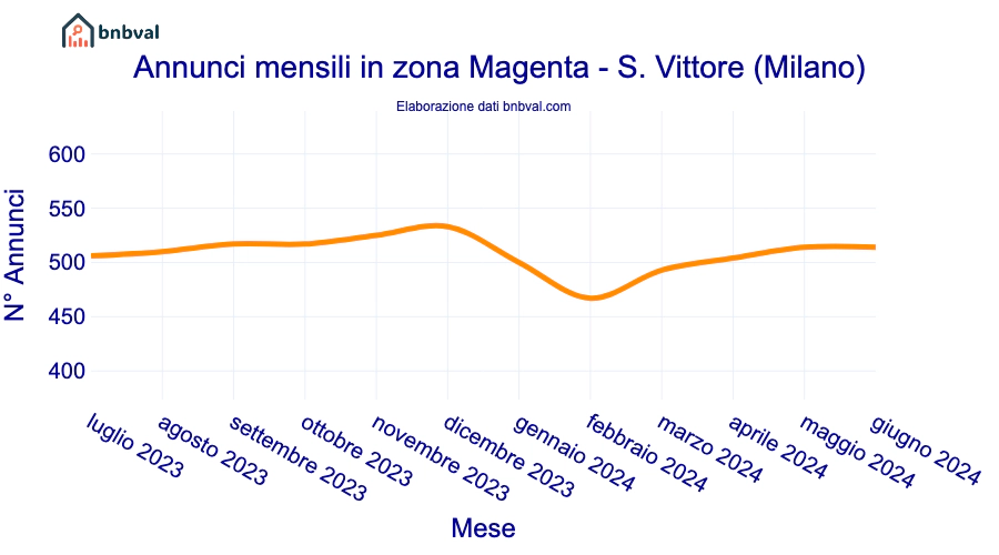 Annunci mensili in zona Magenta - S. Vittore (Milano)