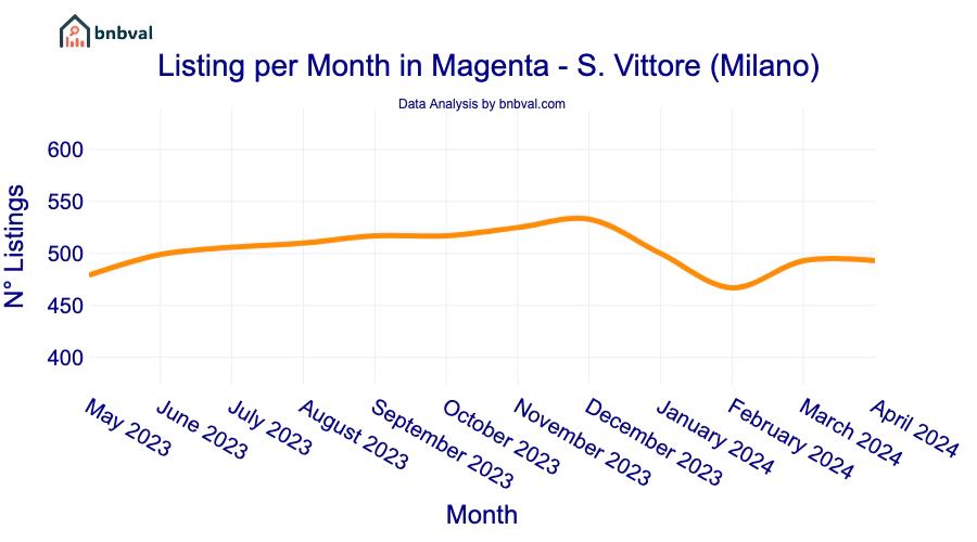 Listing per Month in Magenta - S. Vittore (Milano)
