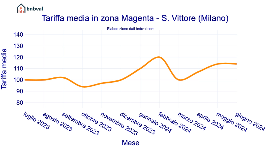 Tariffa media in zona Magenta - S. Vittore (Milano) Tariffa media in zona Magenta - S. Vittore (Milano)