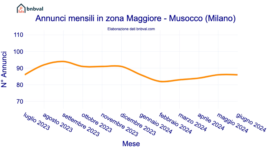 Annunci mensili in zona Maggiore - Musocco (Milano)