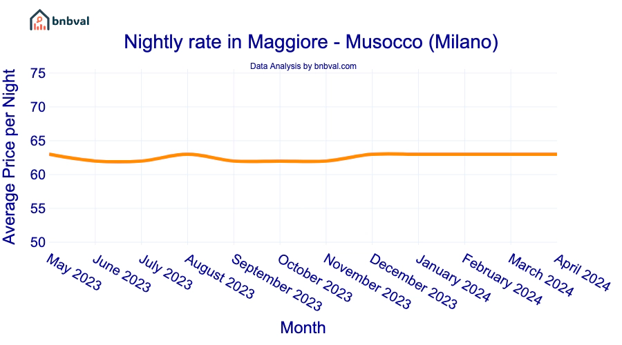 Nightly rate in Maggiore - Musocco (Milano) Nightly rate in Maggiore - Musocco (Milano)