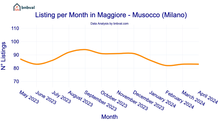 Listing per Month in Maggiore - Musocco (Milano)