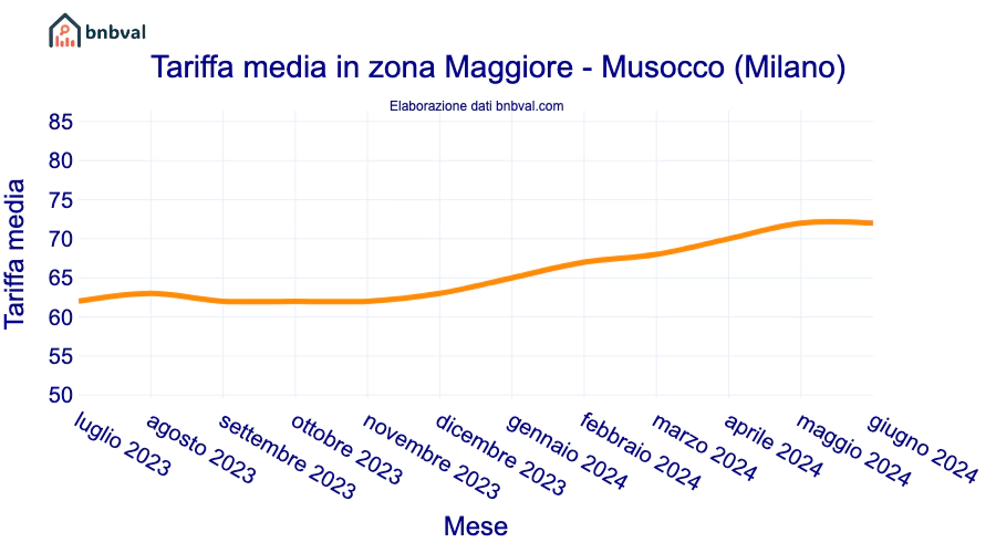Tariffa media in zona Maggiore - Musocco (Milano)