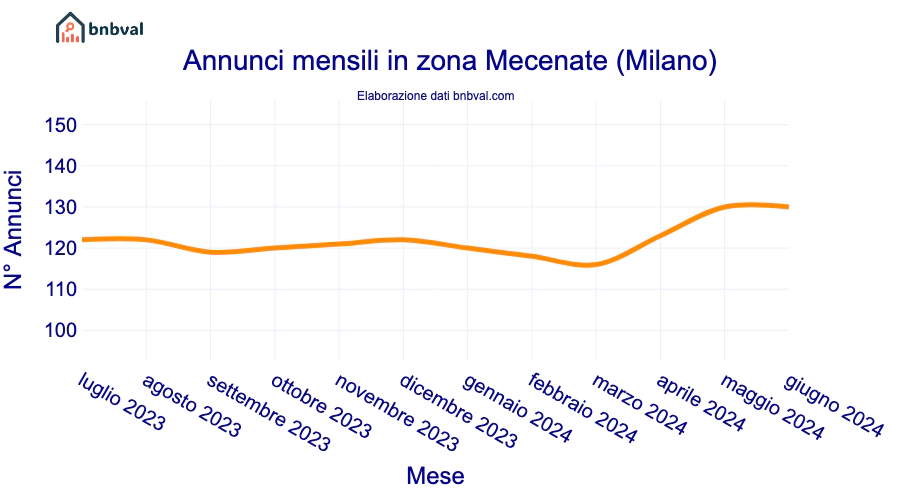 Annunci mensili in zona Mecenate (Milano)