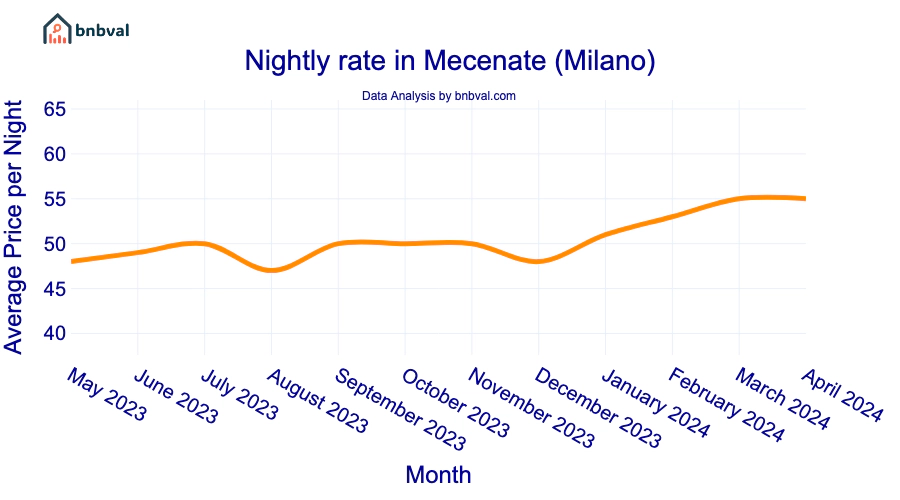 Nightly rate in Mecenate (Milano) Nightly rate in Mecenate (Milano)