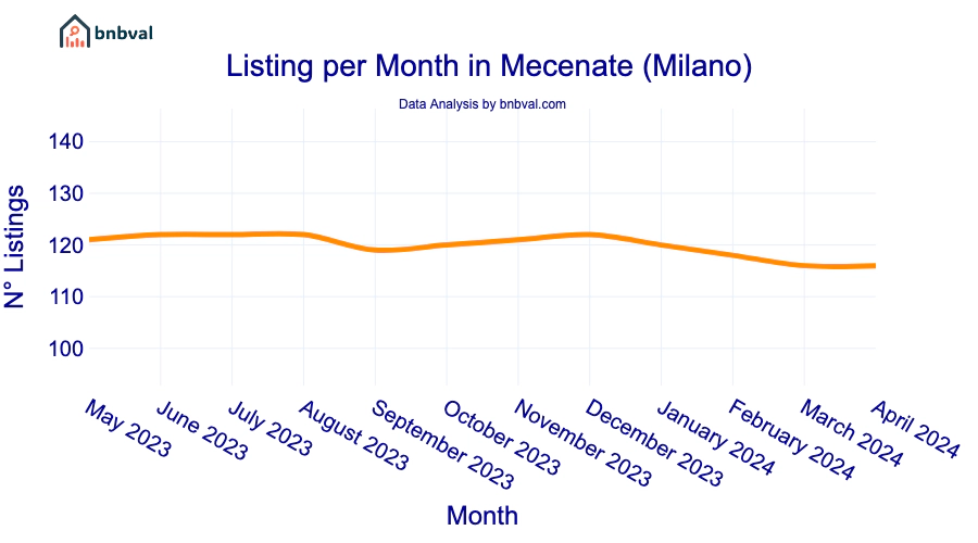 Listing per Month in Mecenate (Milano)