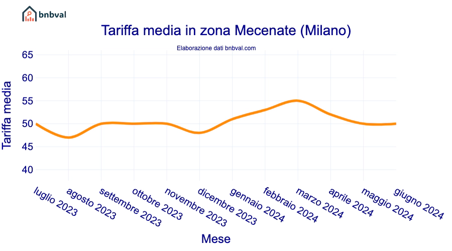 Tariffa media in zona Mecenate (Milano)