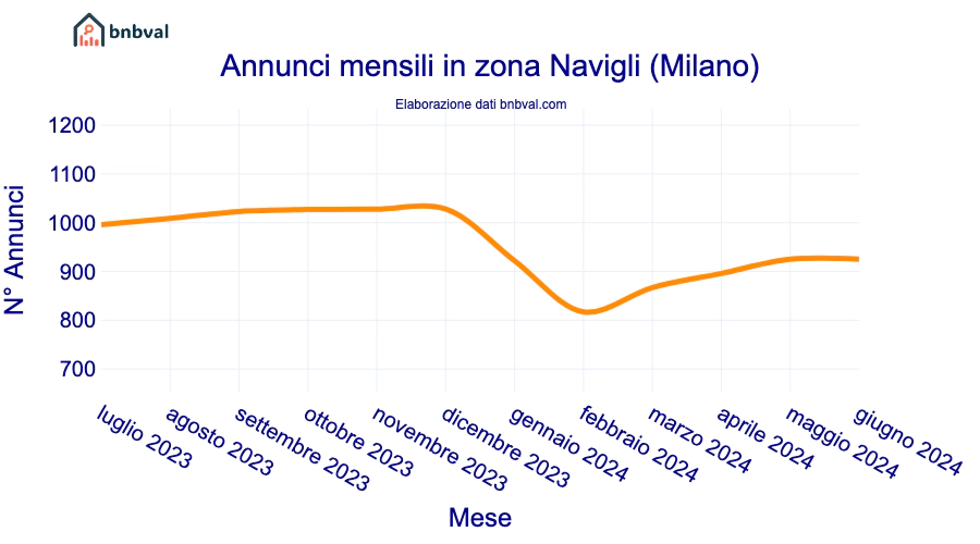 Annunci mensili in zona Navigli (Milano)