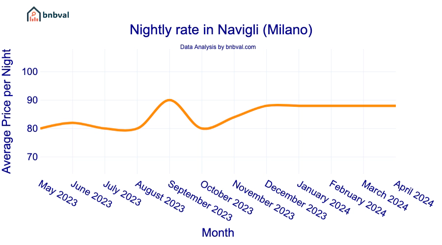 Nightly rate in Navigli (Milano) Nightly rate in Navigli (Milano)