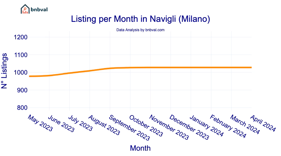 Listing per Month in Navigli (Milano)
