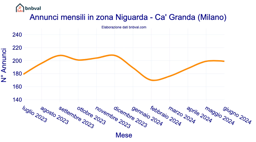 Annunci mensili in zona Niguarda - Ca' Granda (Milano)