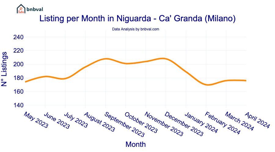Listing per Month in Niguarda - Ca' Granda (Milano)