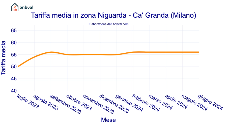 Tariffa media in zona Niguarda - Ca' Granda (Milano)