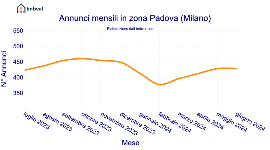 Annunci mensili in zona Padova (Milano)