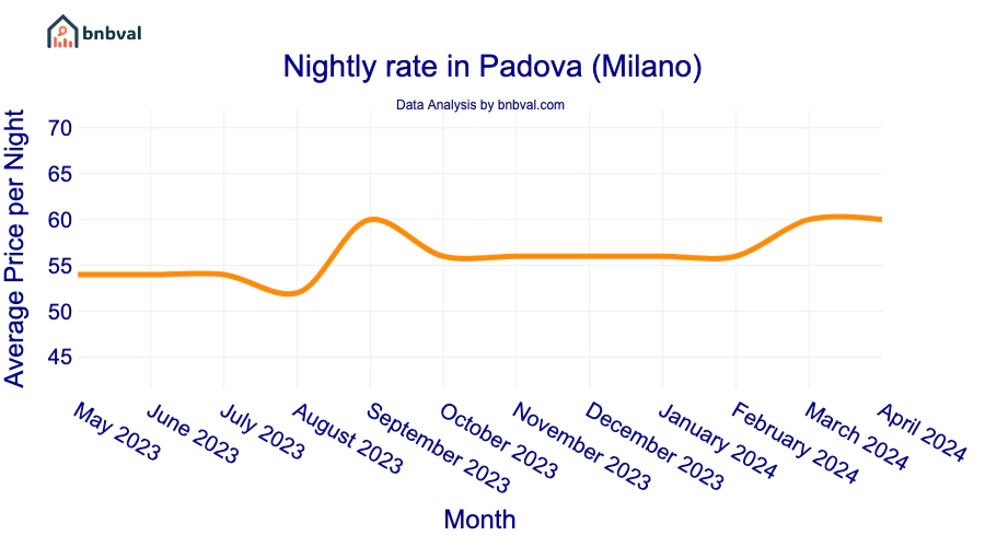 Nightly rate in Padova (Milano) Nightly rate in Padova (Milano)
