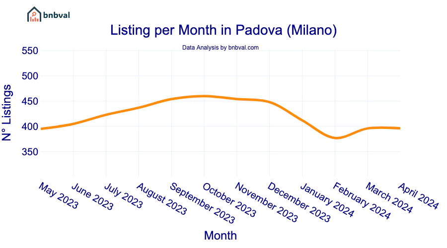 Listing per Month in Padova (Milano)