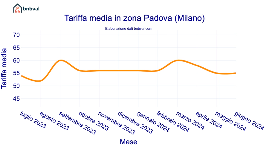 Tariffa media in zona Padova (Milano) Tariffa media in zona Padova (Milano)