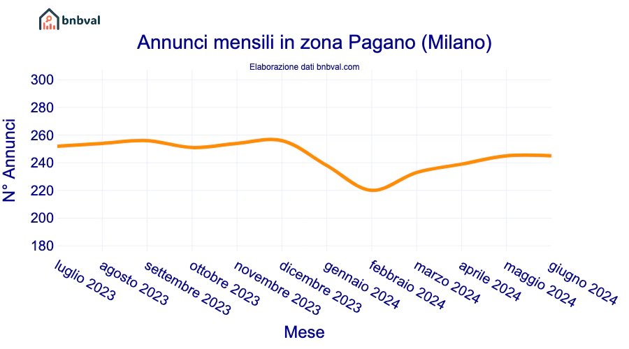 Annunci mensili in zona Pagano (Milano)