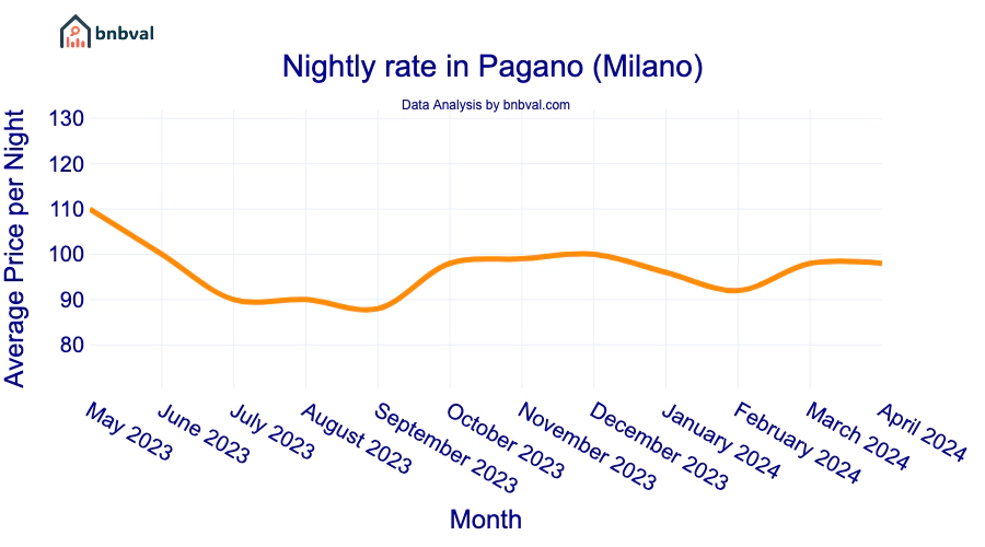 Nightly rate in Pagano (Milano) Nightly rate in Pagano (Milano)