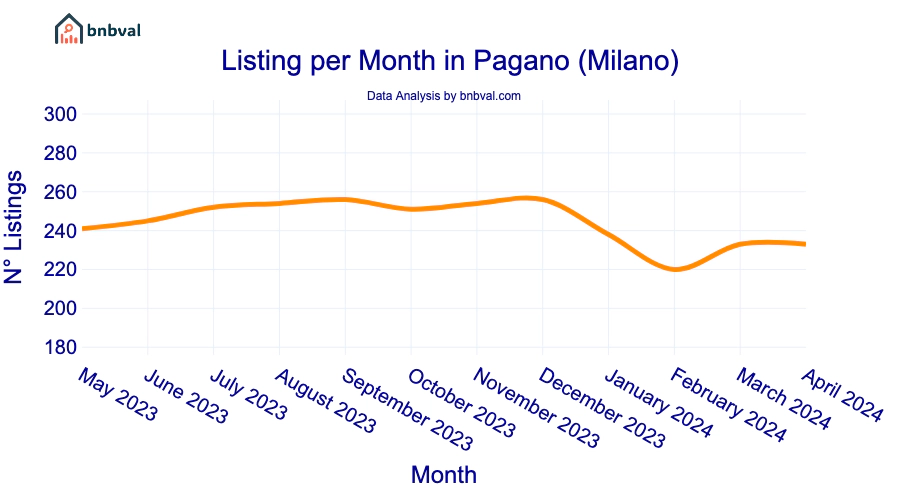 Listing per Month in Pagano (Milano)