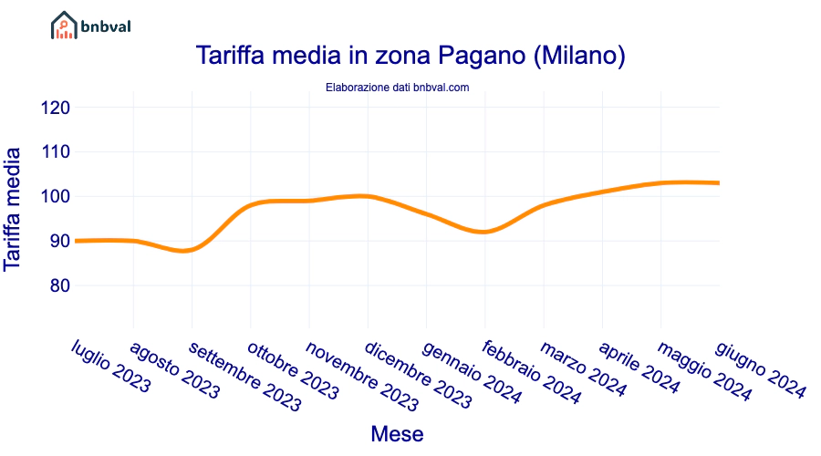 Tariffa media in zona Pagano (Milano) Tariffa media in zona Pagano (Milano)