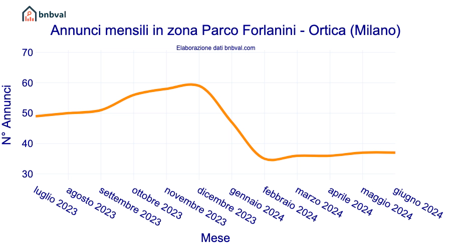Annunci mensili in zona Parco Forlanini - Ortica (Milano)