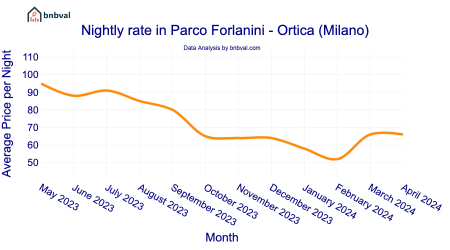 Nightly rate in Parco Forlanini - Ortica (Milano) Nightly rate in Parco Forlanini - Ortica (Milano)