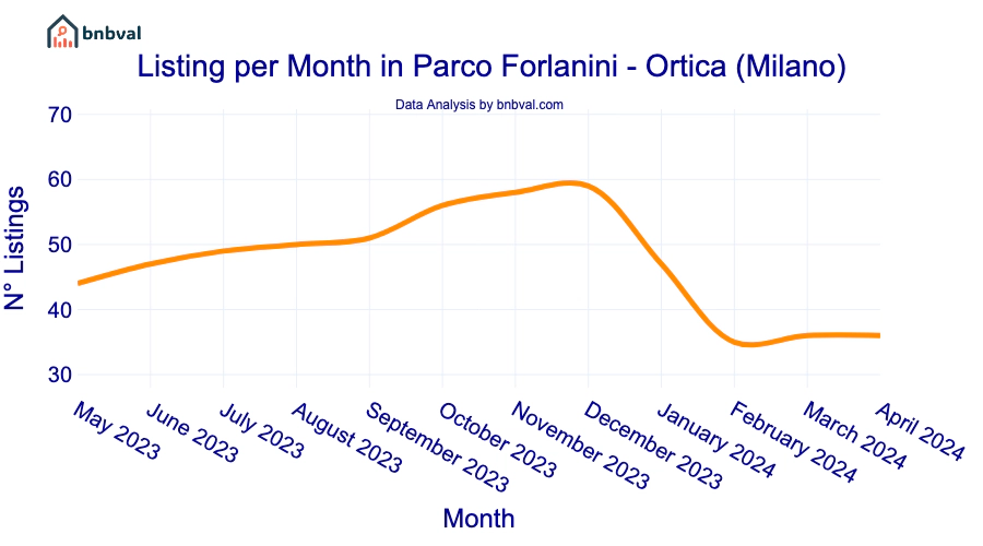 Listing per Month in Parco Forlanini - Ortica (Milano)