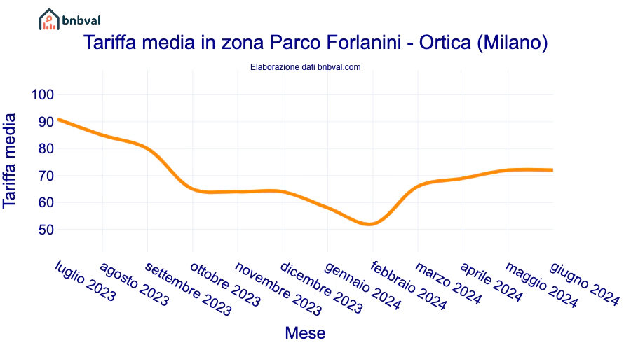 Tariffa media in zona Parco Forlanini - Ortica (Milano)