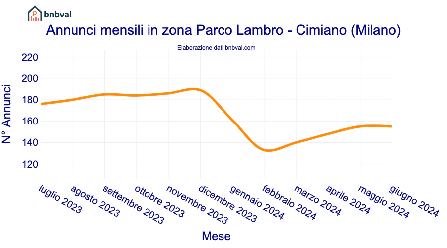 Annunci mensili in zona Parco Lambro - Cimiano (Milano)