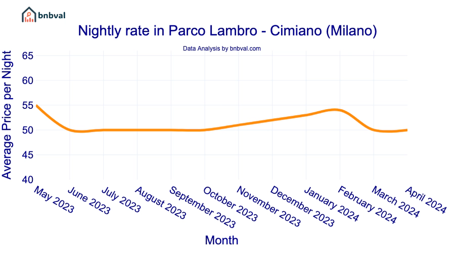 Nightly rate in Parco Lambro - Cimiano (Milano) Nightly rate in Parco Lambro - Cimiano (Milano)