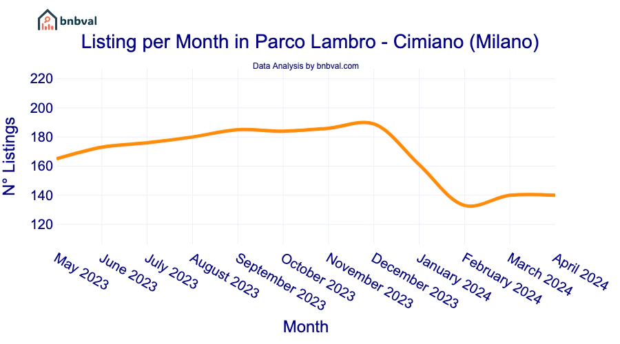 Listing per Month in Parco Lambro - Cimiano (Milano)